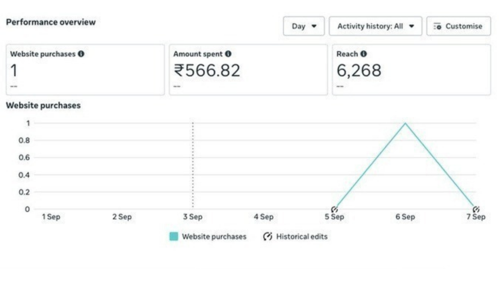 performance marketing in nashik