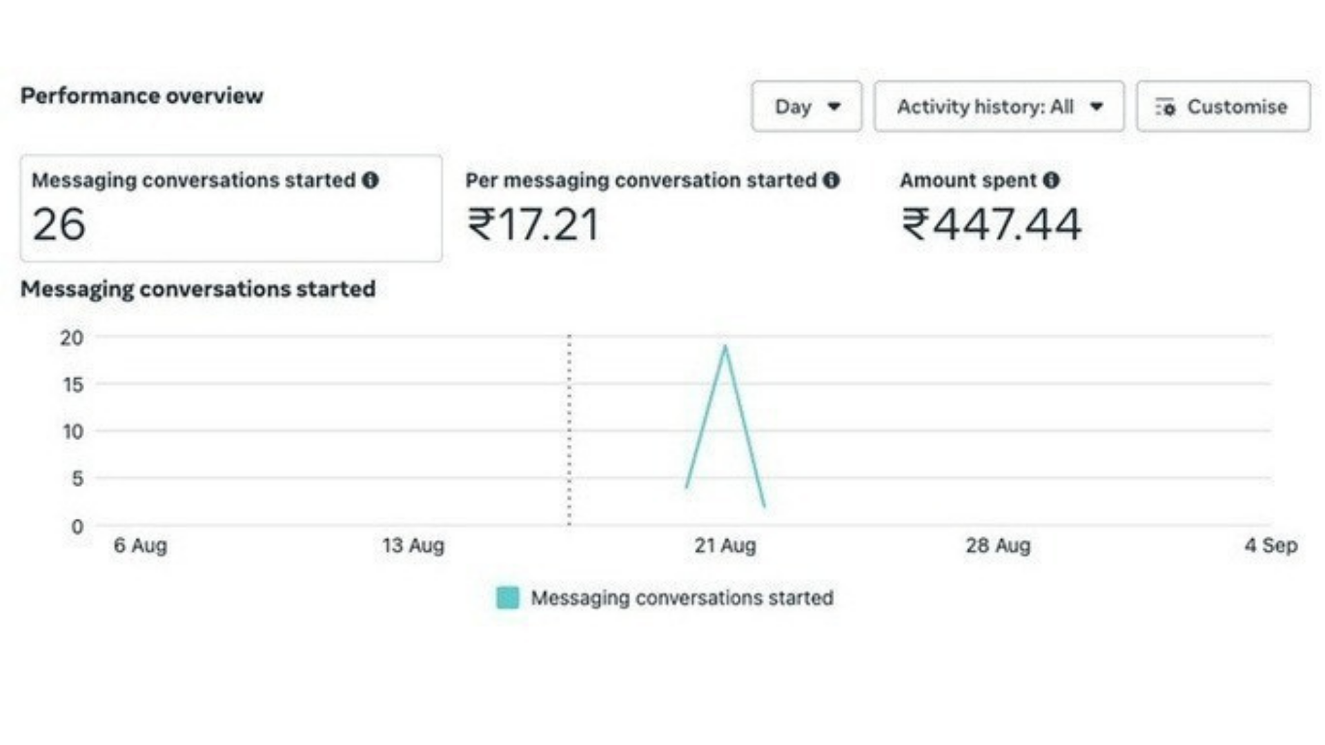 performance marketing in nashik