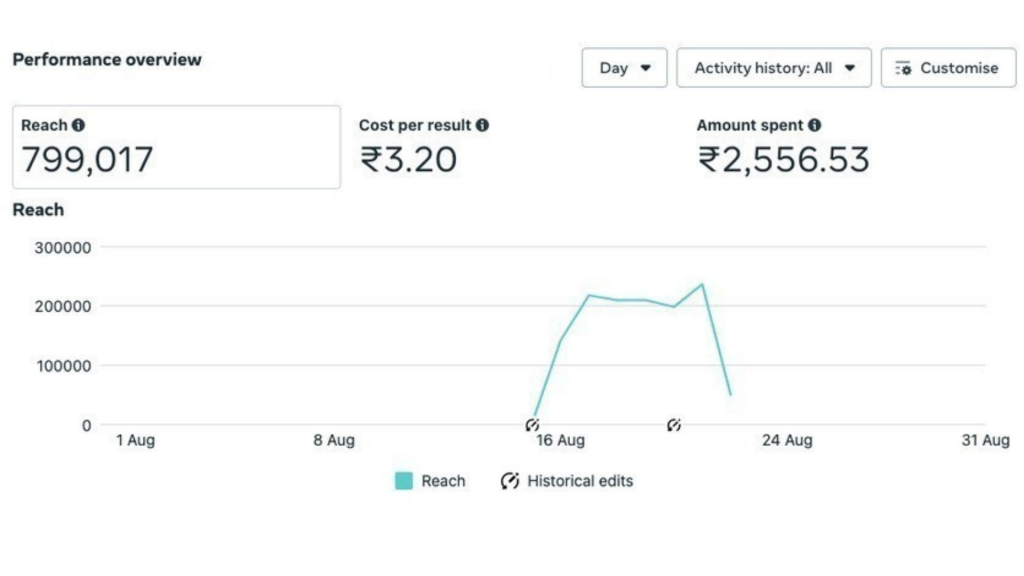 performance marketing in nashik
